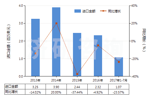 2013-2017年7月中國其他尼龍或聚酰胺彈力絲(單紗細(xì)度>50特)(HS54023219)進(jìn)口總額及增速統(tǒng)計(jì) 2013-2017年7月中國其他尼龍或聚酰胺彈力絲(單紗細(xì)度>50特)(HS54023219)進(jìn)口總額及增速統(tǒng)計(jì)